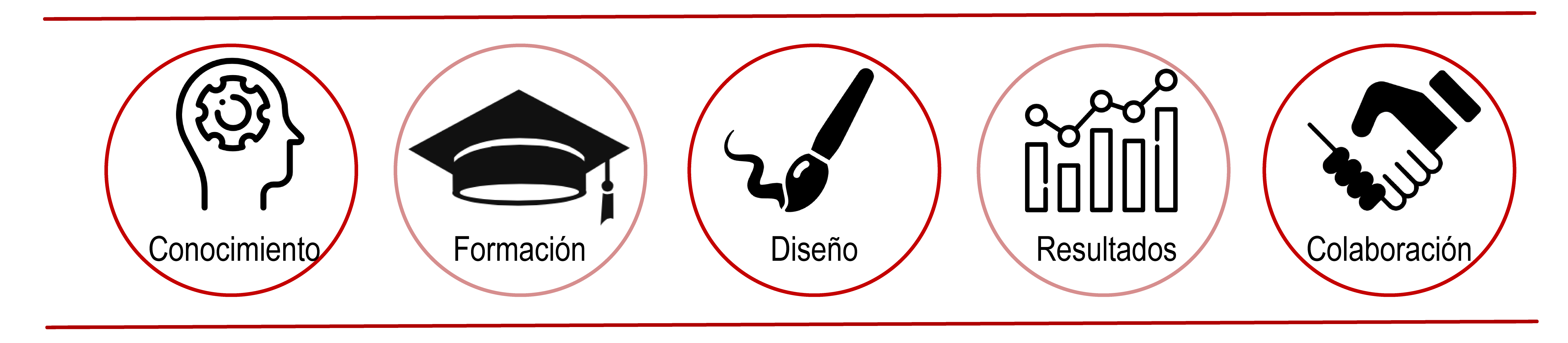 Conocimiento - Formación - Diseño - Resultados - Colaboración